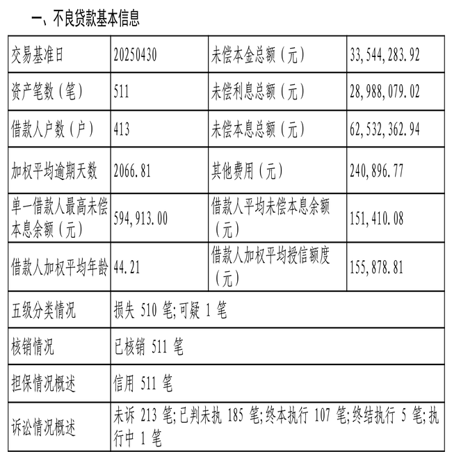 广州农商银行511笔不良贷款转让, 未偿本息总额6253.24万元
