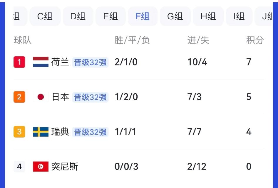 世界杯F组全部回家！

7月1日，法国3比0完胜瑞典，随着瑞典出局，F组出线的荷