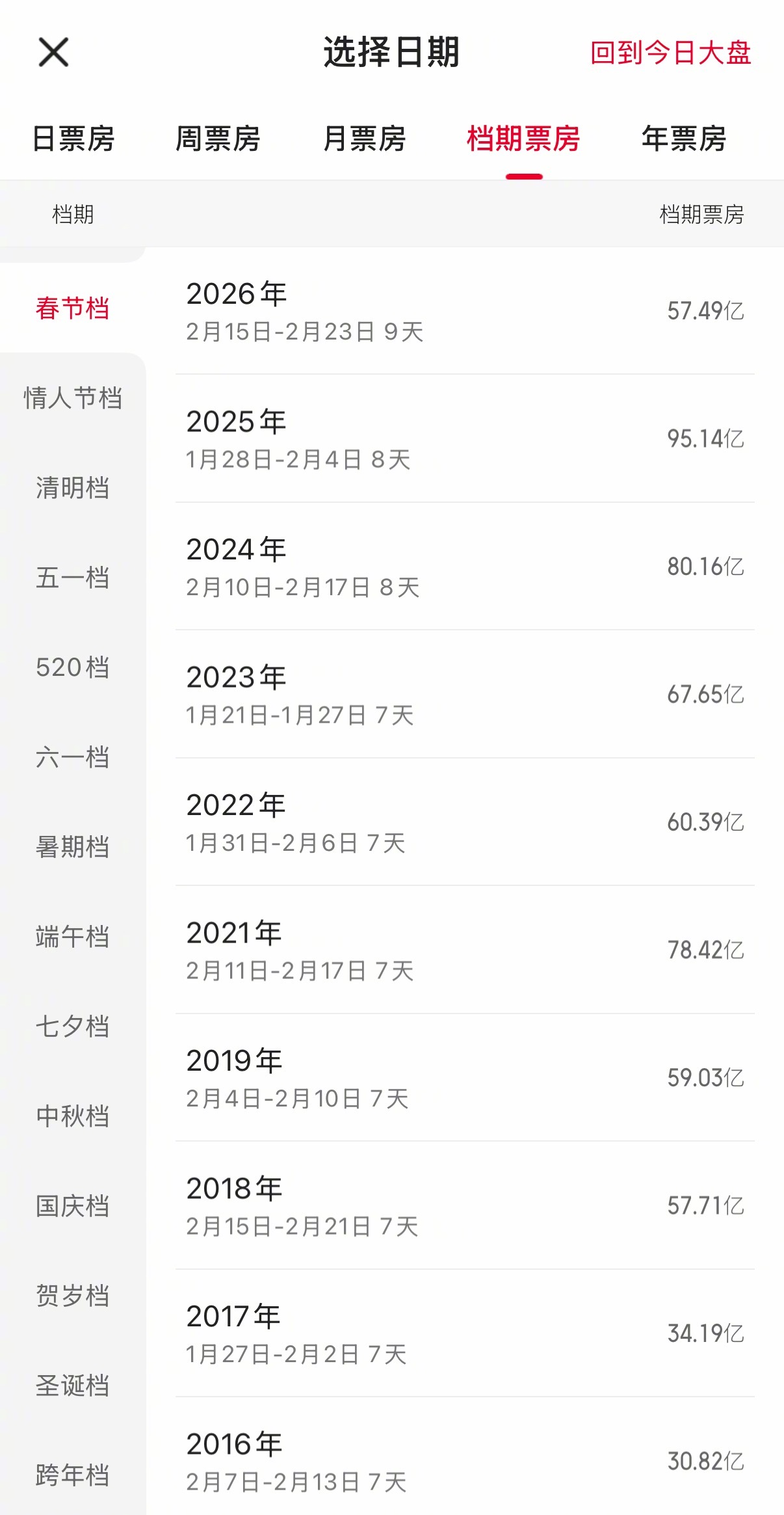 开工大吉 2.15-2.23春节档结束🔚2026春节档是近八年来总票房最低的春