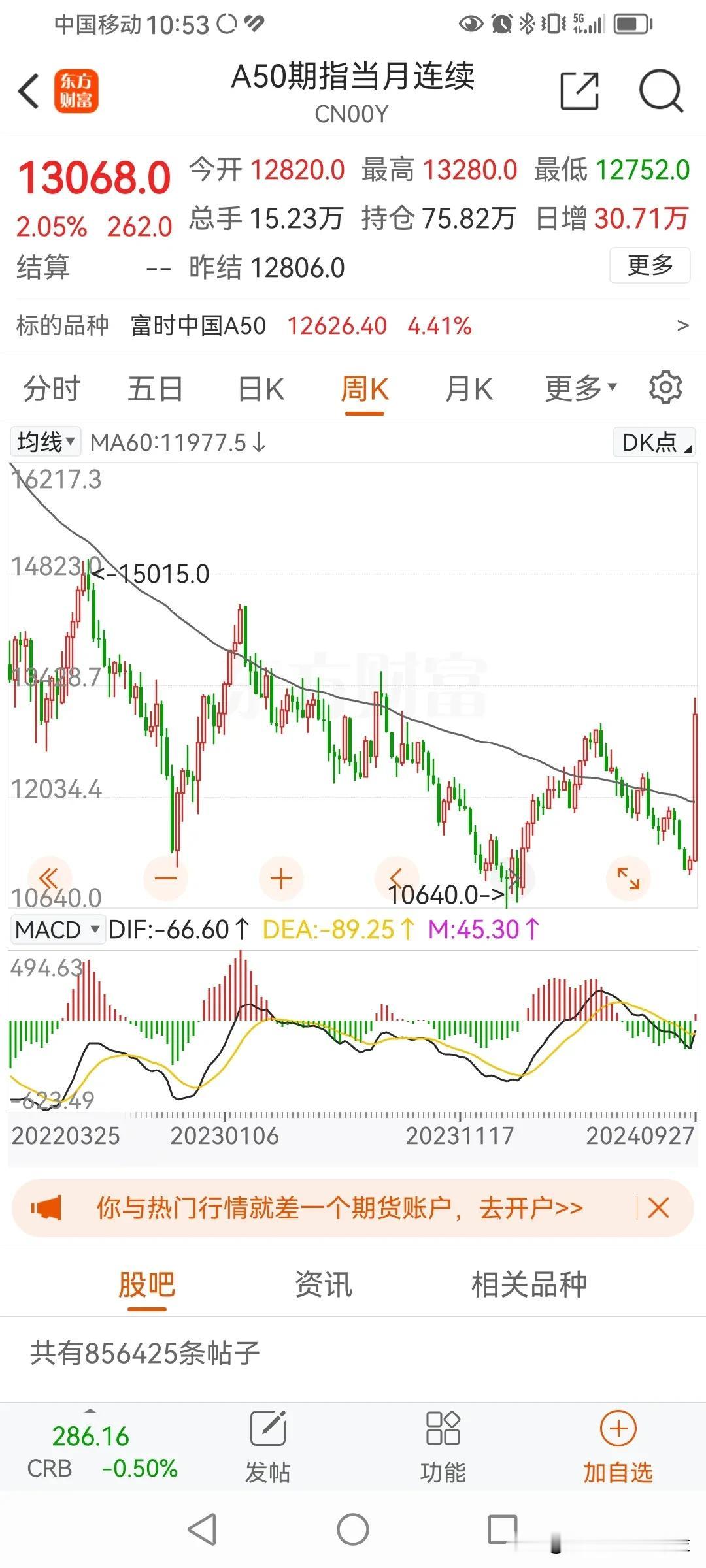 A50期货，周线已经突破了60周线，也可以说就是年线。
这是第三次攻击年线了，一