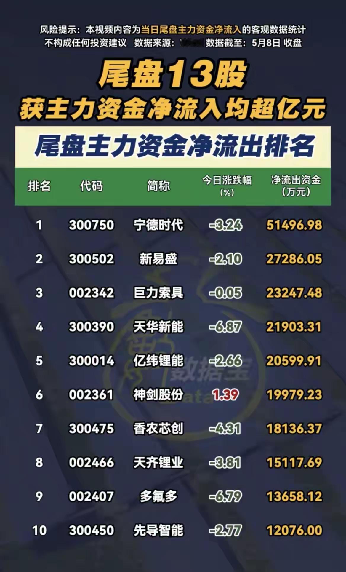 尾盘主力资金流向数据（截至5月8日收盘，数据来源：Wind）

风险提示

本内