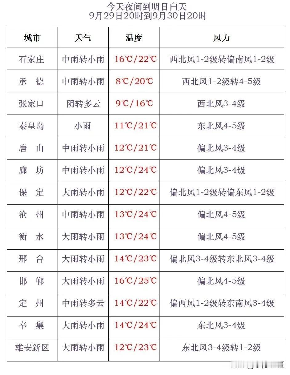 河北省气象台2024年9月29日17时发布天气预报：
      今天傍晚到夜间