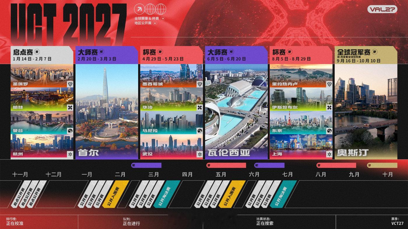 2027VCT赛事举办地官宣 2027赛季VCT大变革，全年巡回落地15座城市，