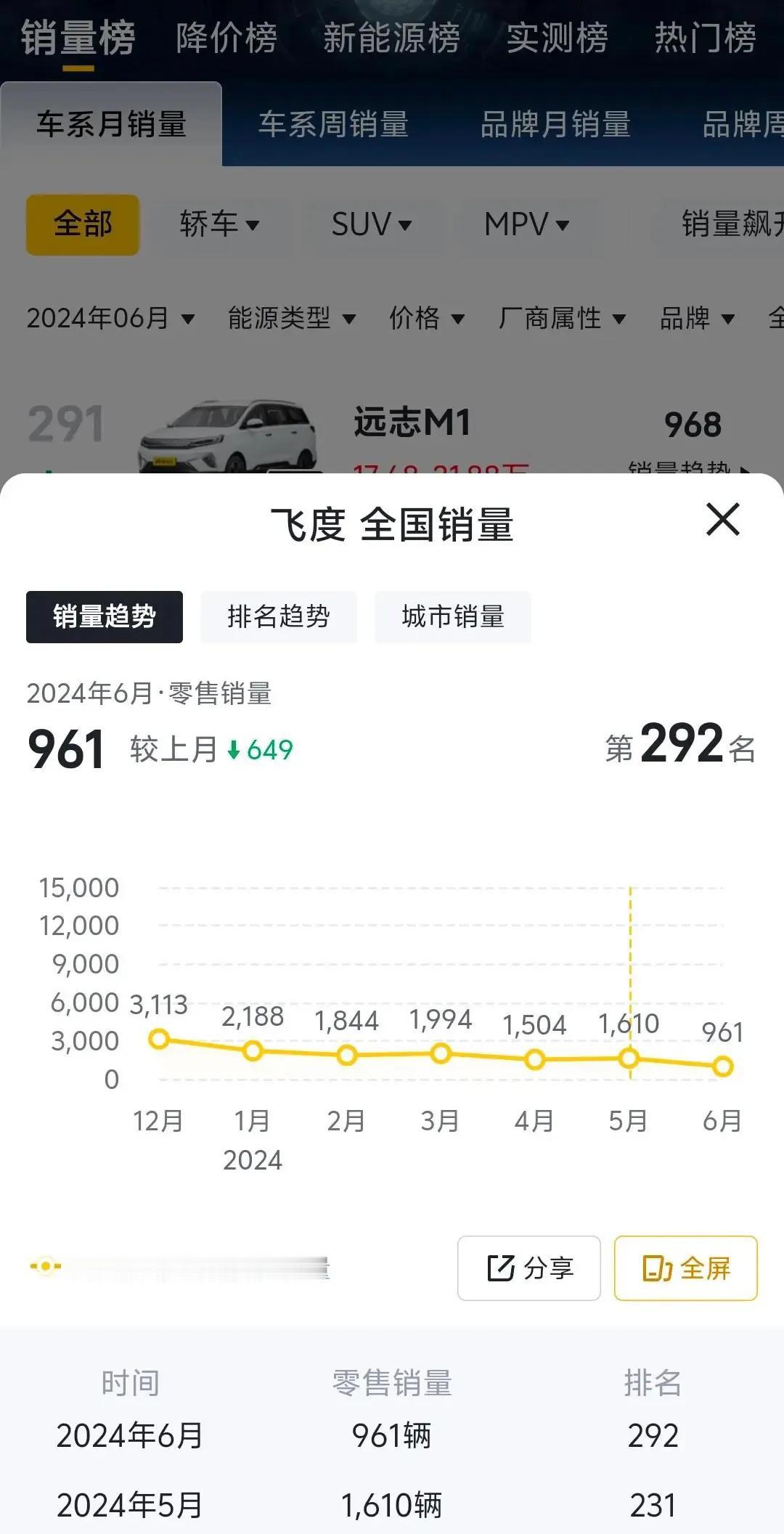 哎，国人开始不懂车了，50万以内最好的车没人买了，6月销量不到1000，真是惨啊