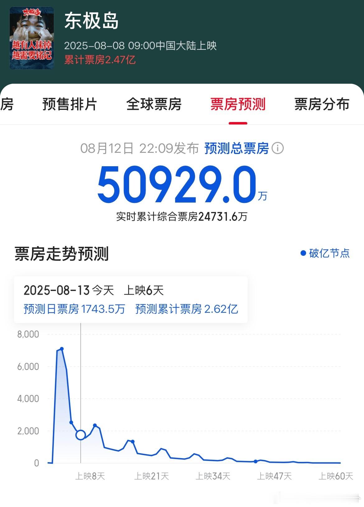 猫眼预测《东极岛》票房再度下调至5.09亿。 ​​​