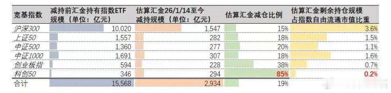 最近那张汇金减持的图真的火出圈了，给大伙捋个直白的：从1月14号到现在，科创50