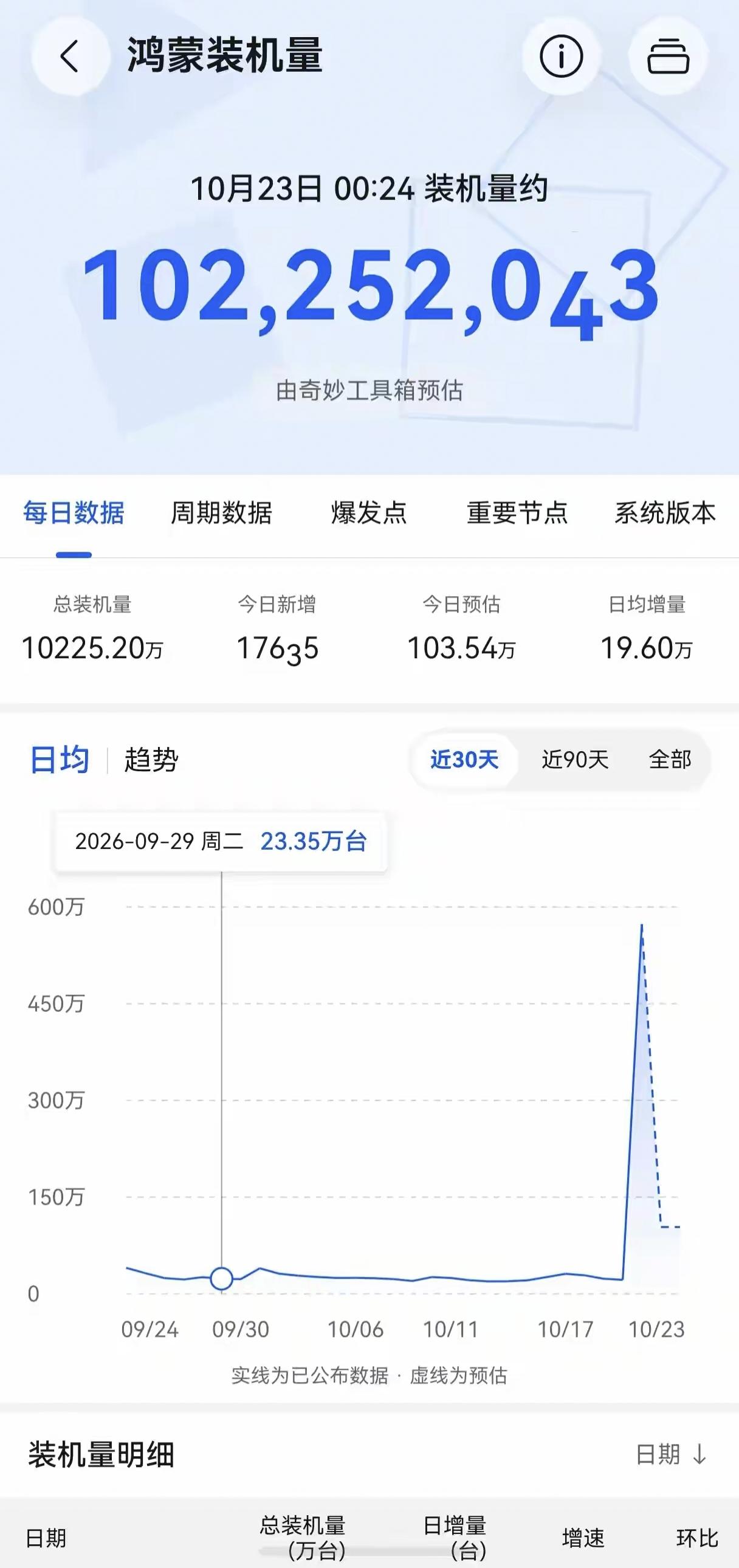 看来，只等余总宣布好消息了。
第三方统计工具奇妙工具箱统计显示，截至10月23日