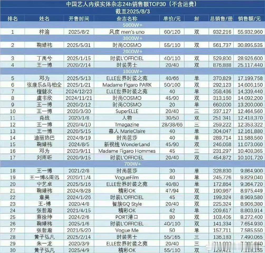 梓渝首本杂志2小时狂销5000万36w人头数算下来一人不到2本还挺合理的吧，粉丝