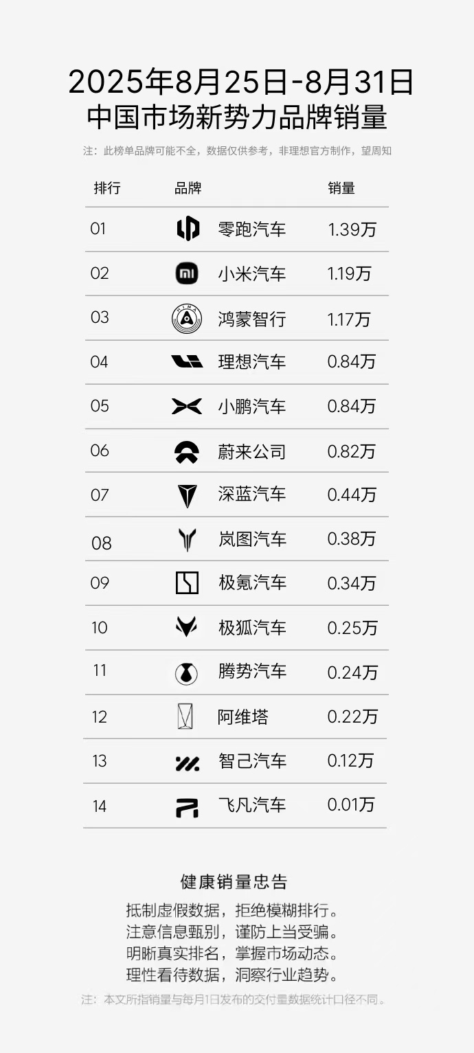 昨天是8月月销量，今天周销量的榜单它来了！新能源车企频繁需要接招[允悲]蔚来汽车