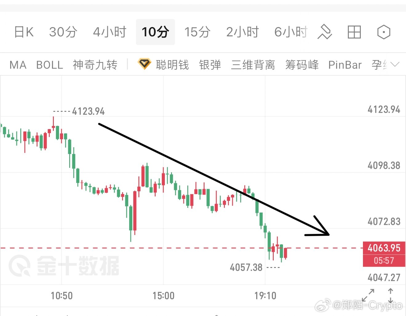 黄金，早上我的判断就很明确，想多头反弹一些再空，技术面也不会给你这个面子，结果只