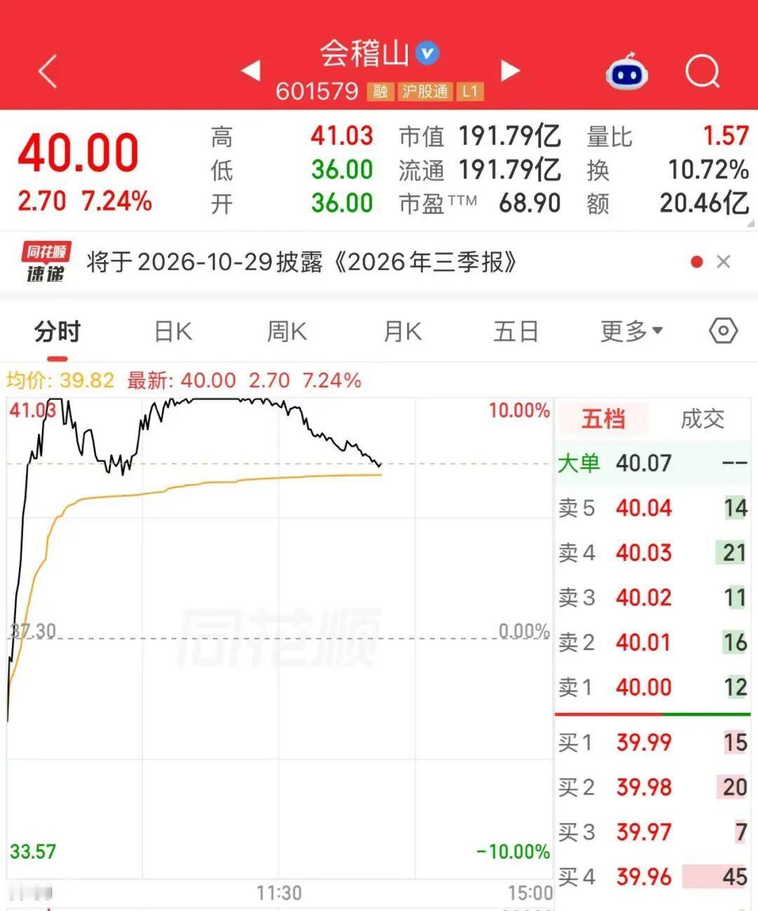 【百亿牛股炸板21次】黄酒板块牛股炸板21次10月8日盘中，黄酒板块牛股会稽山表