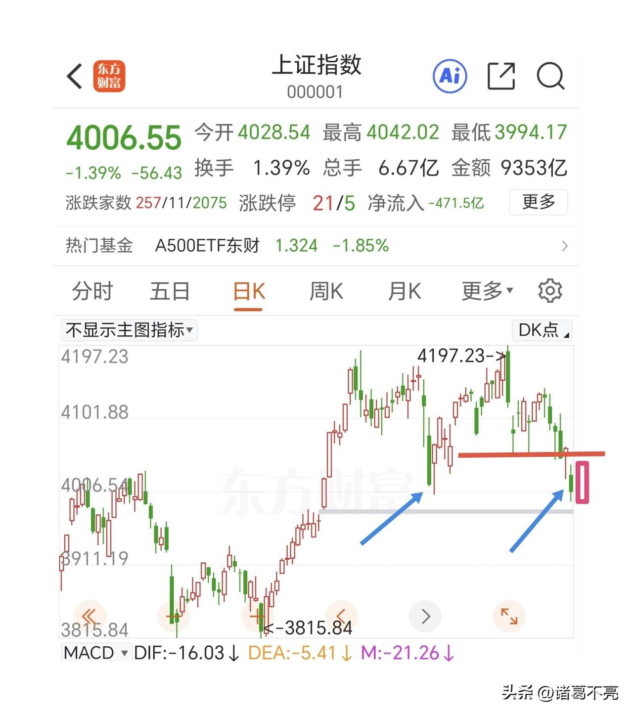大A到了背水一战的时候，超跌反弹不会缺席！

隔夜最好的消息就是原油期货回落，纽
