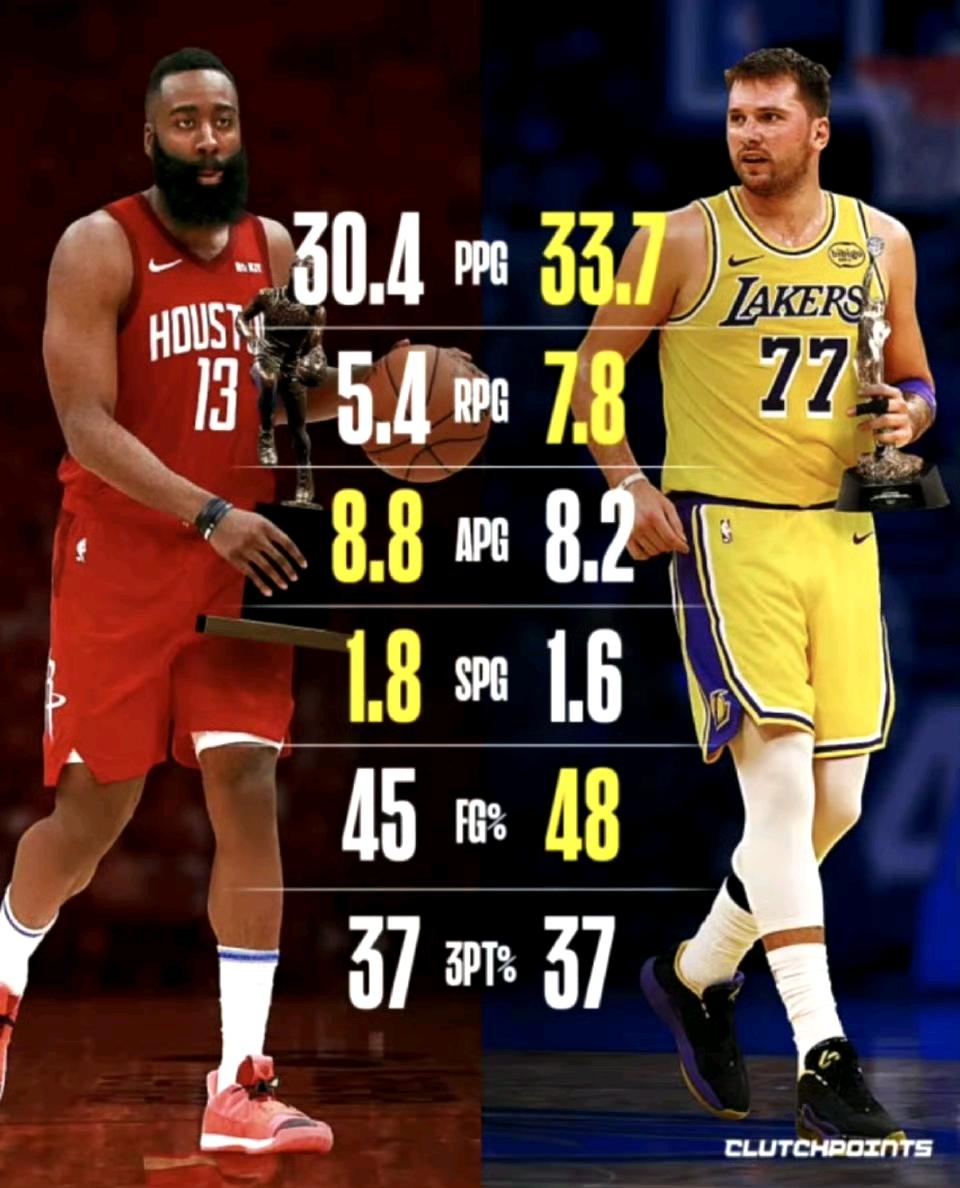 今年东契奇数据，比哈登MVP赛季还好。

可惜西部第三成绩，无法打动评委。

文