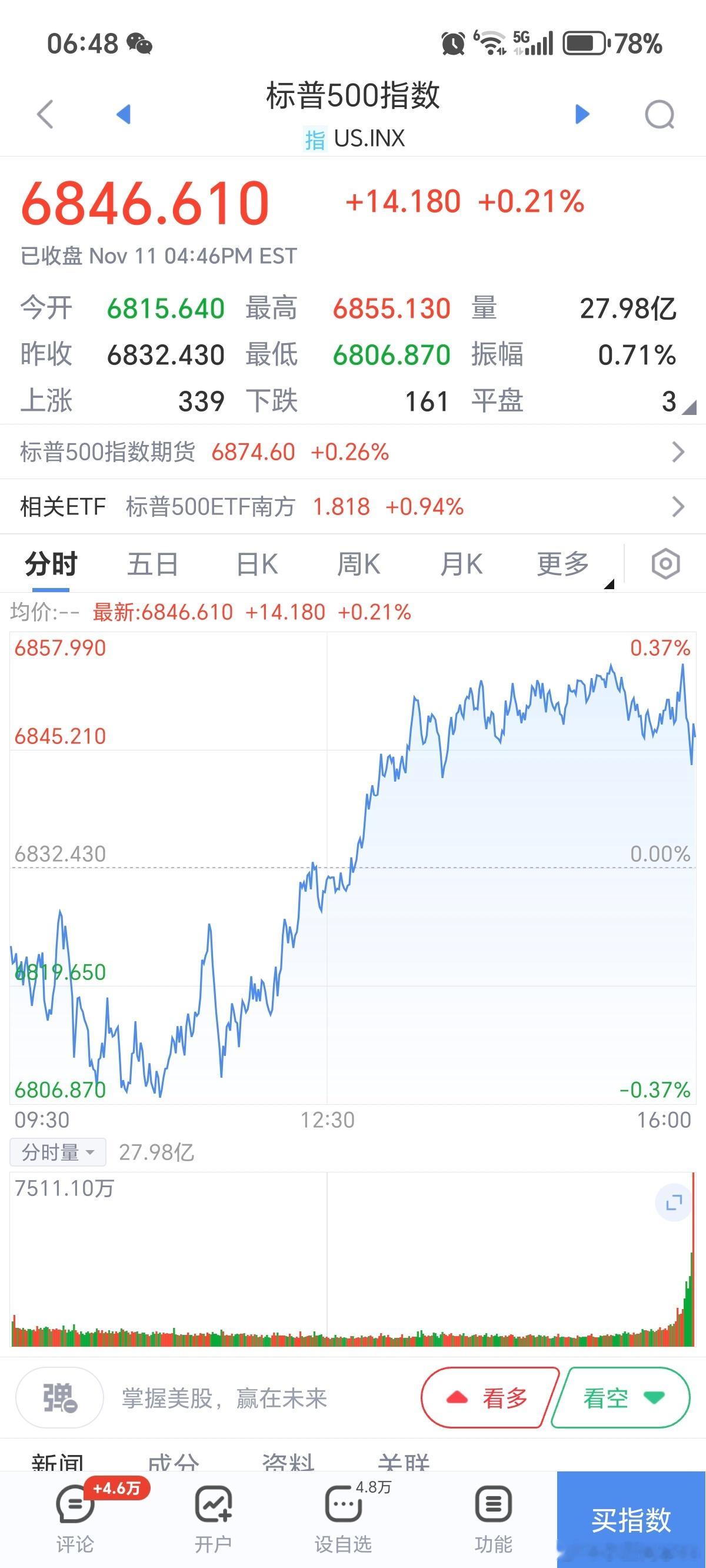 早上好，家人们起床啦，有空点赞互动，就当养铁粉/金粉/钻粉。美股小跌，黄金小跌，