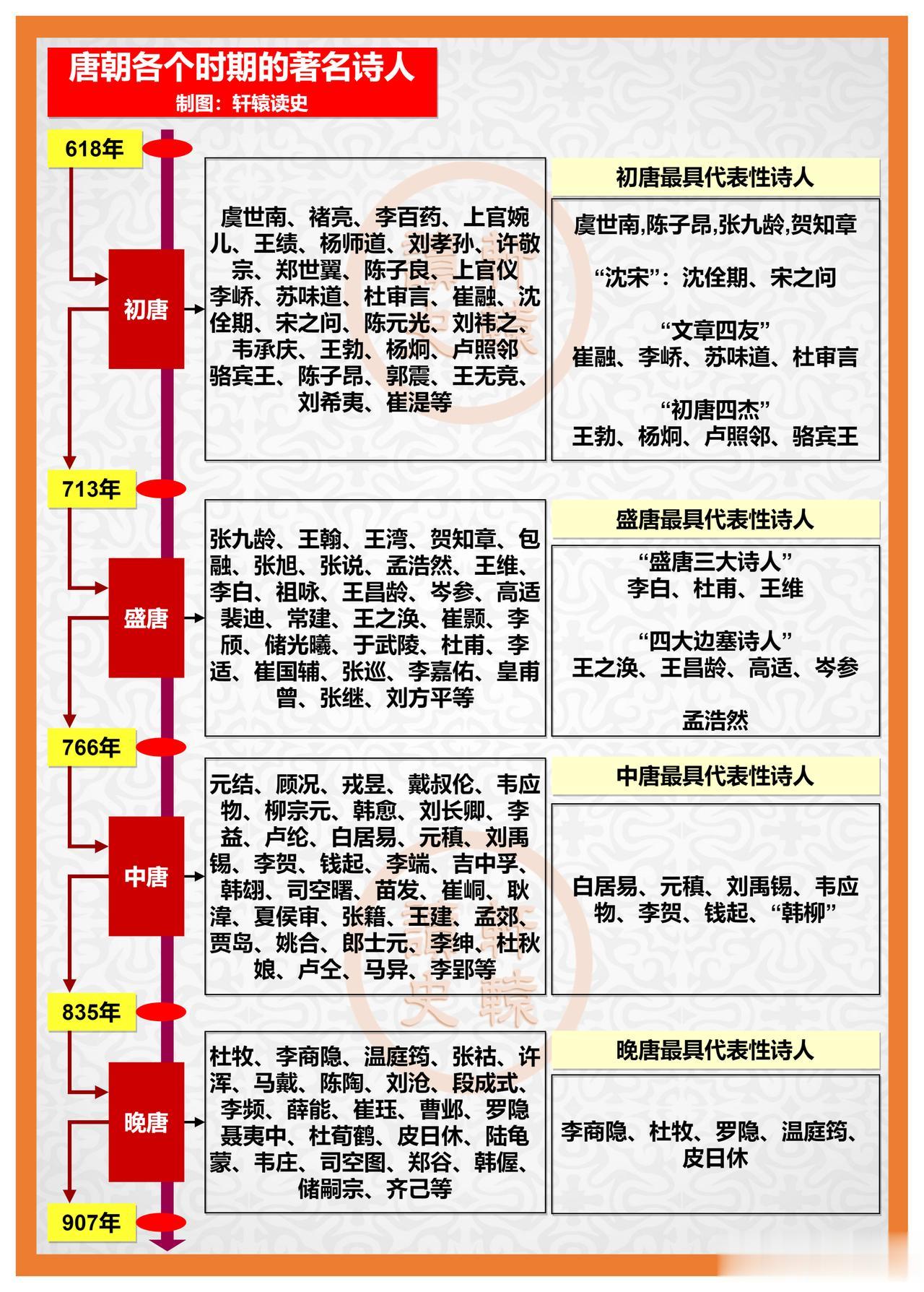 唐朝各个时期的著名诗人。

长安三万里，这群人可谓中国文学史上的“无敌天团”！