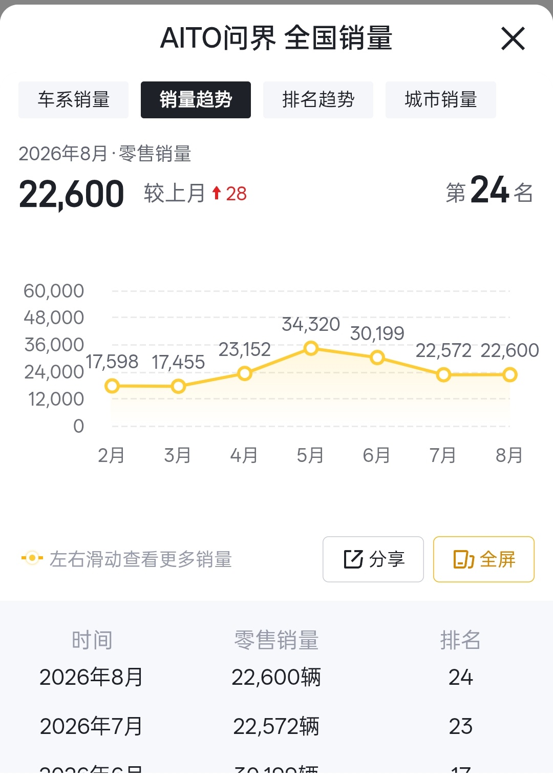 问界8月销量为2.26万辆，最近五个月销量都在两万台以上，这波问界脱离华为主导运