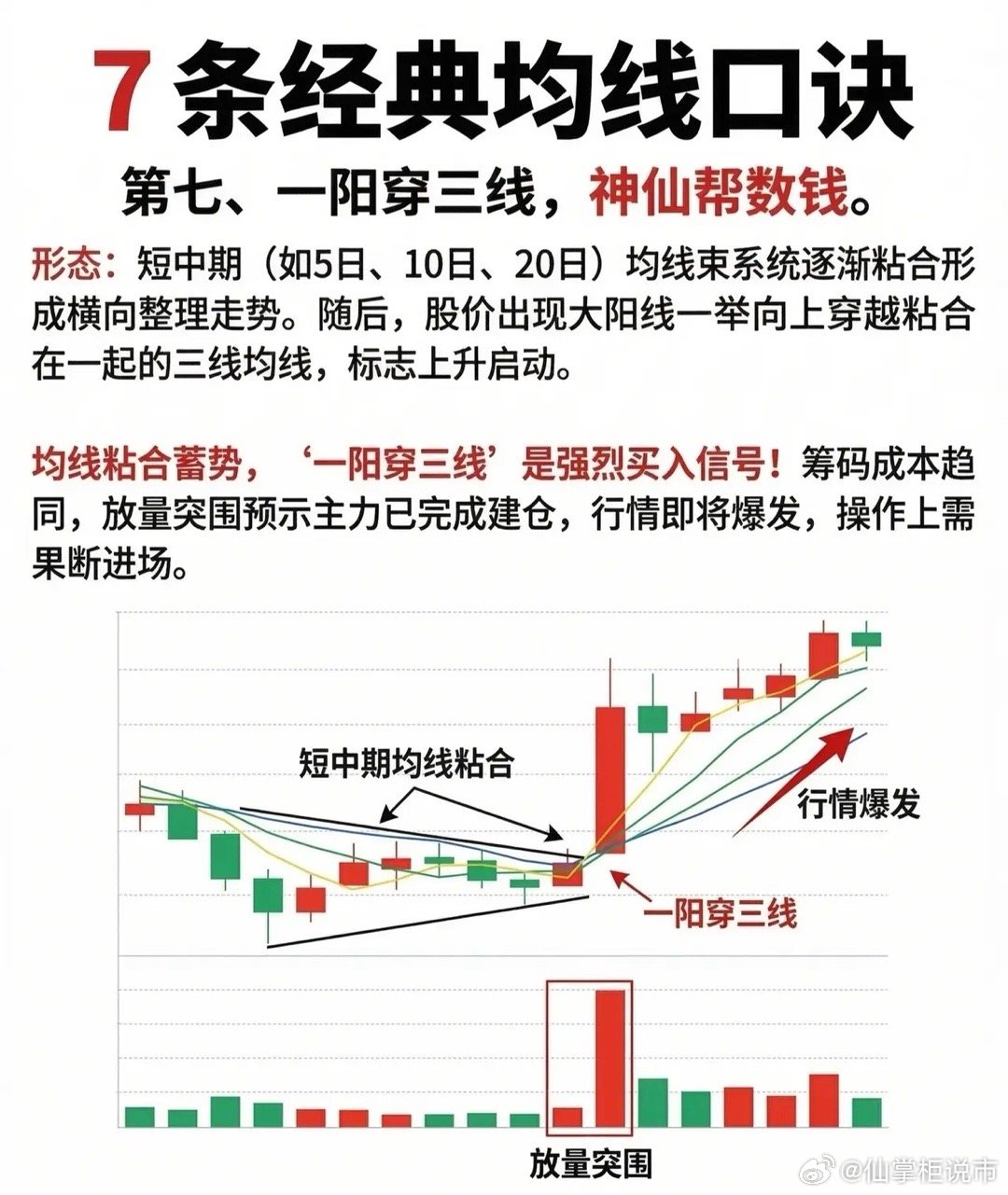“7条经典均线口诀”中的第七条：“一阳穿三线，神仙帮数钱”。这是一个技术分析形态