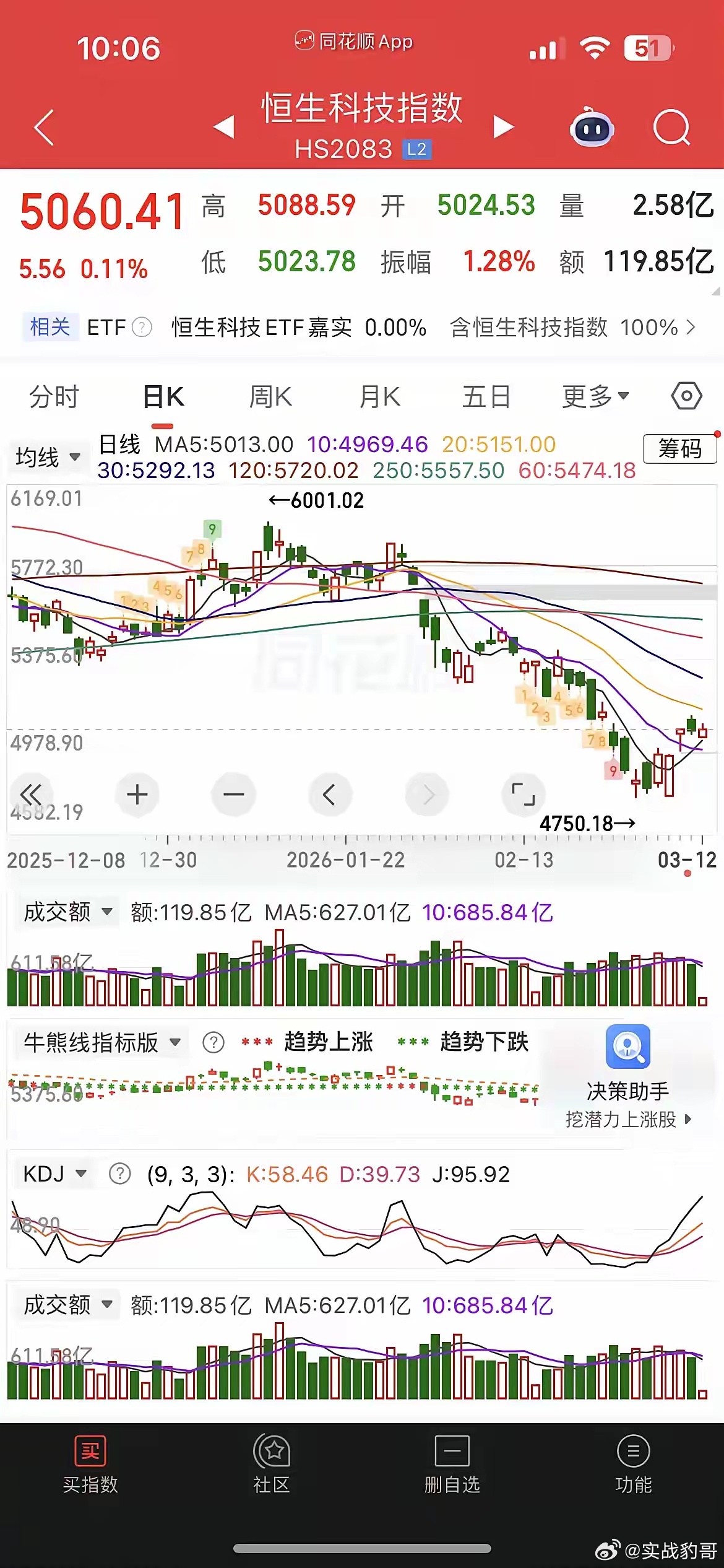 黑妹继续飙涨，大涨近3%，已经连涨3个月，今年累计涨幅超25%，把红利银行又带起