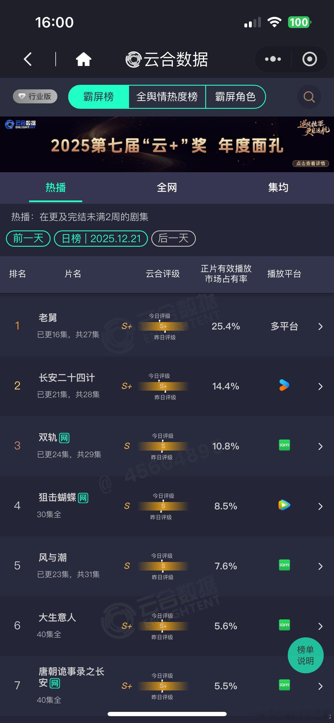 12.21云合占比老舅 25.4%长安二十四计 14.4%双轨 10.8%狙击蝴