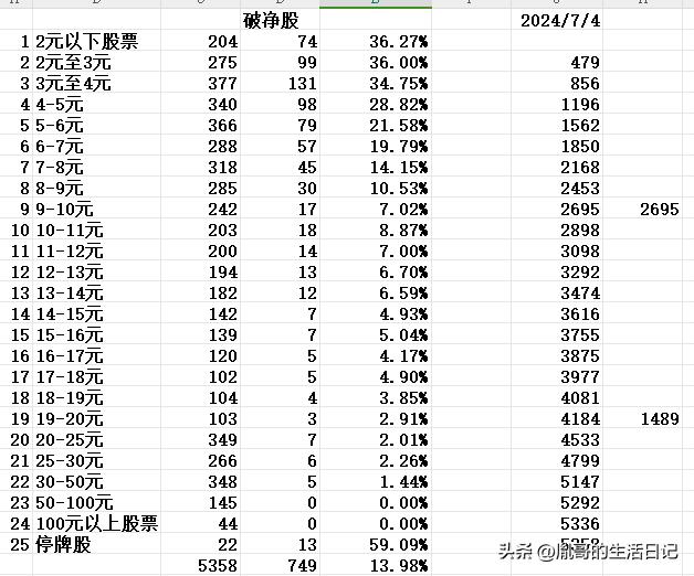 A股市场破净率已创历史之最，截止2024年7月4日收盘，A股市场上一共有749（