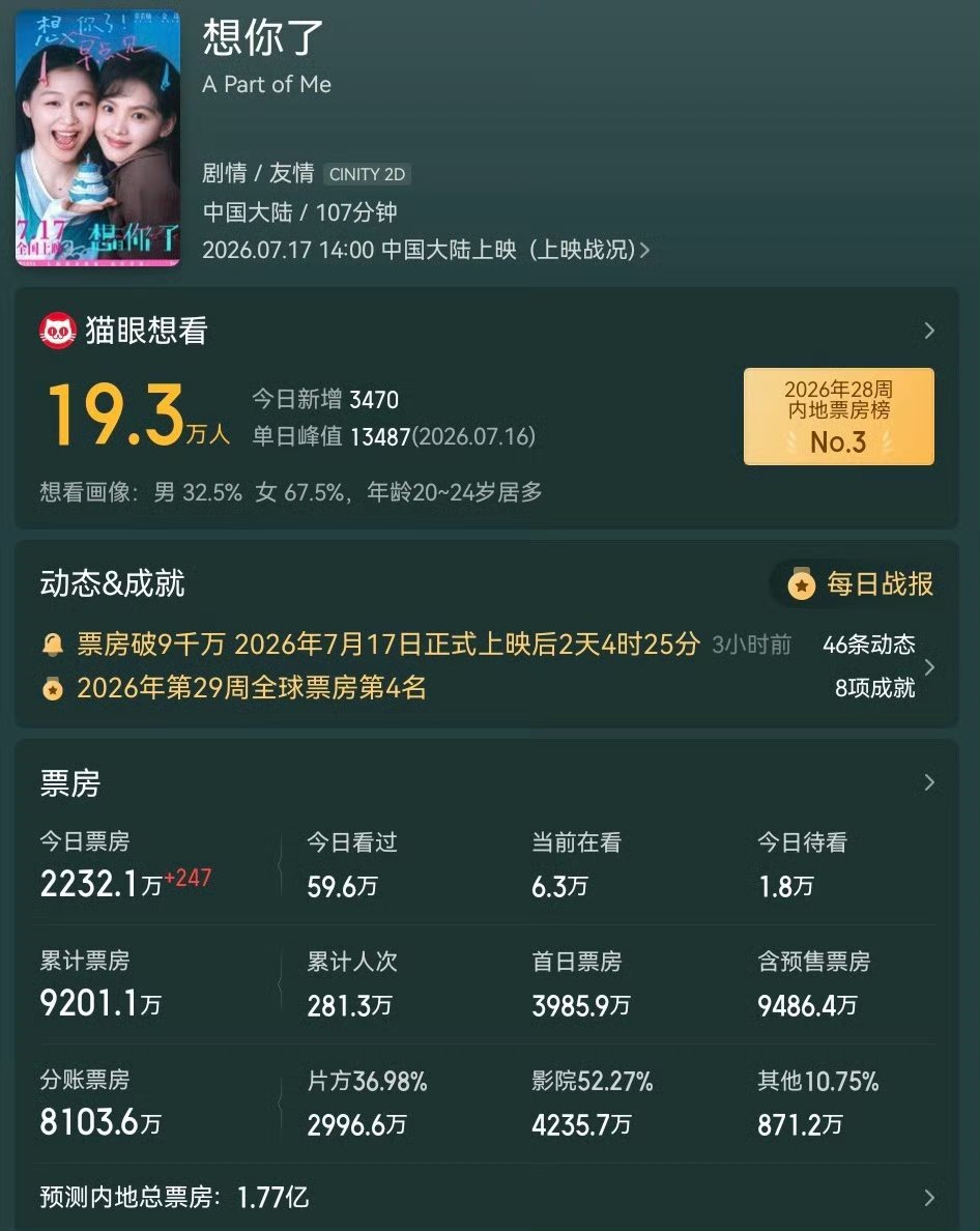 电影《想你了》目前破9000万+的票房了，这种小众题材其实有这个成绩挺好的了电影