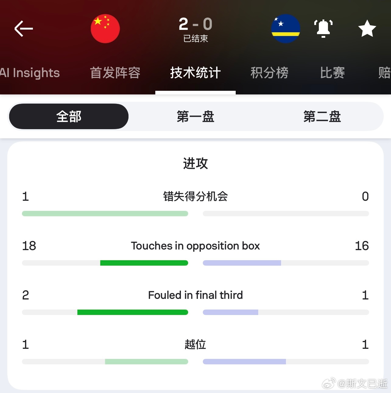 全场数据一些值得说的地方。在控球率只有35%的情况下，国足射门次数、射正次数、得