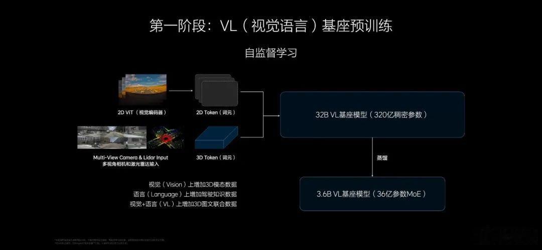 在这次AI Talk里，李想大大方方地承认，在将传统端到端方案的视觉-动作模型V