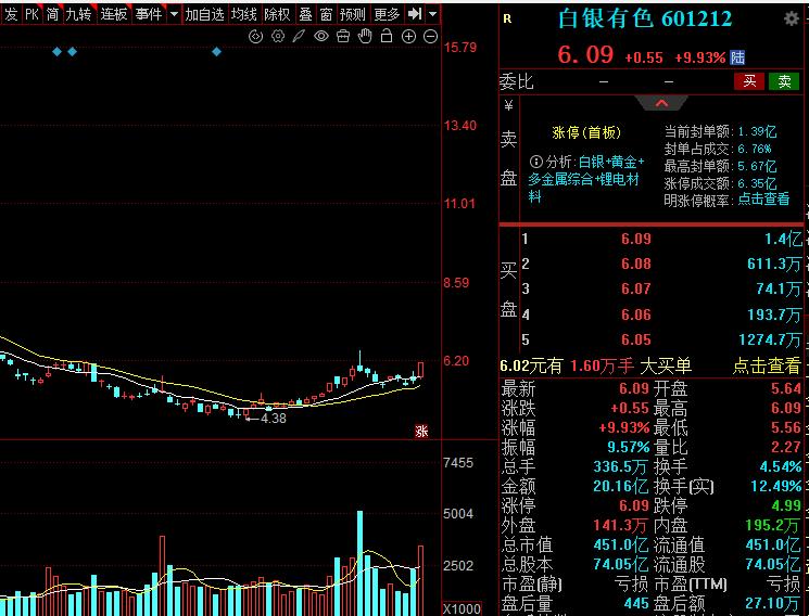 黄金大爆发，五大资源赛道，值得关注！

1.黄金
紫金矿业，山东黄金，中金黄金，