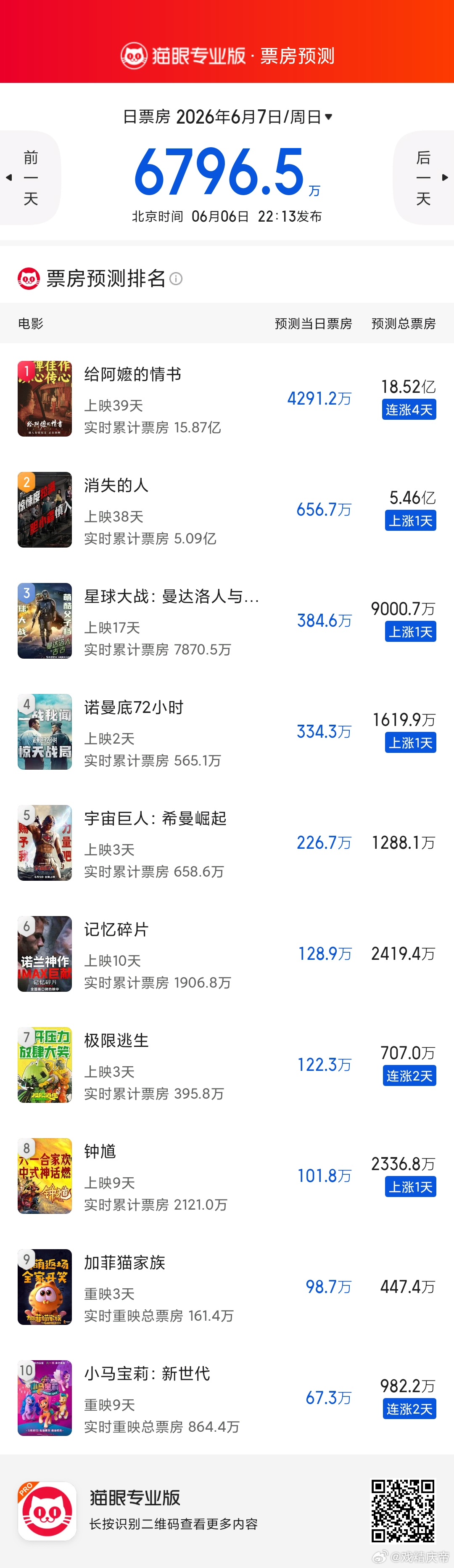 给阿嬷的情书票房预测连涨四天，跑到了18.52亿，剑指20亿了，且看走势，牛比