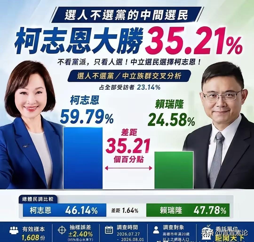 国民党高雄市长参选人柯志恩在中间选民中领先！根据最新民调，在“选人不选党”的中间