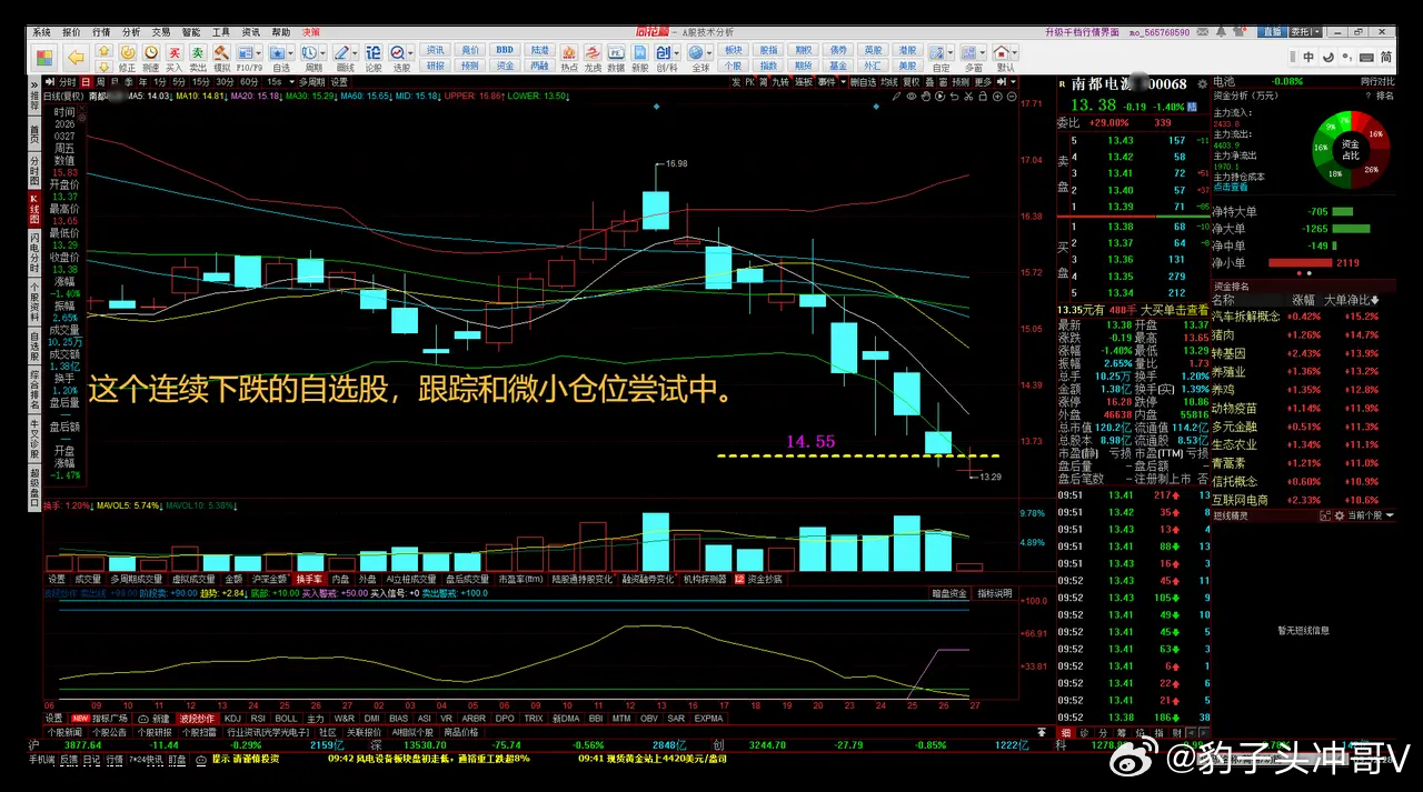 T+0的ETF中长线自选股，今天也是给力，给出了合适的低位回补机会 