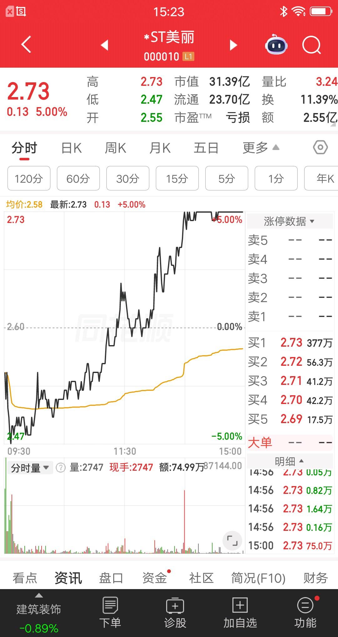 A股今天有三只地天板的票，数量有点多呀，而且都是ST板块的，简直屌爆了。*ST美