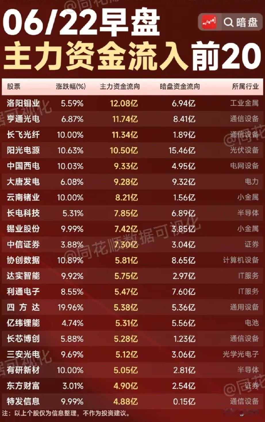 6月22日早盘资金强势爆发！20股主力暗盘资金同步大举进场！

今日早盘净流入2