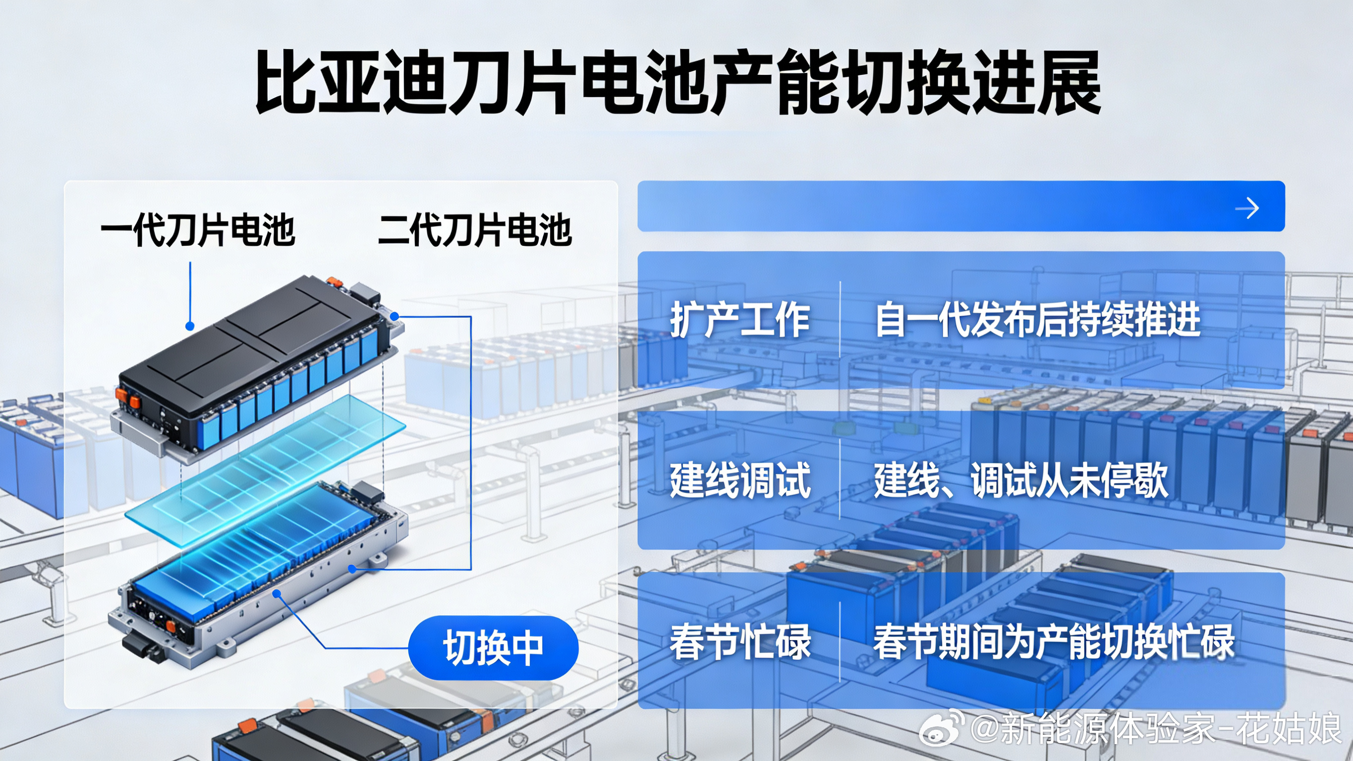 比亚迪一代和二代刀片电池的产能切换目前仍在进行中。自第一代刀片电池发布后，电池团