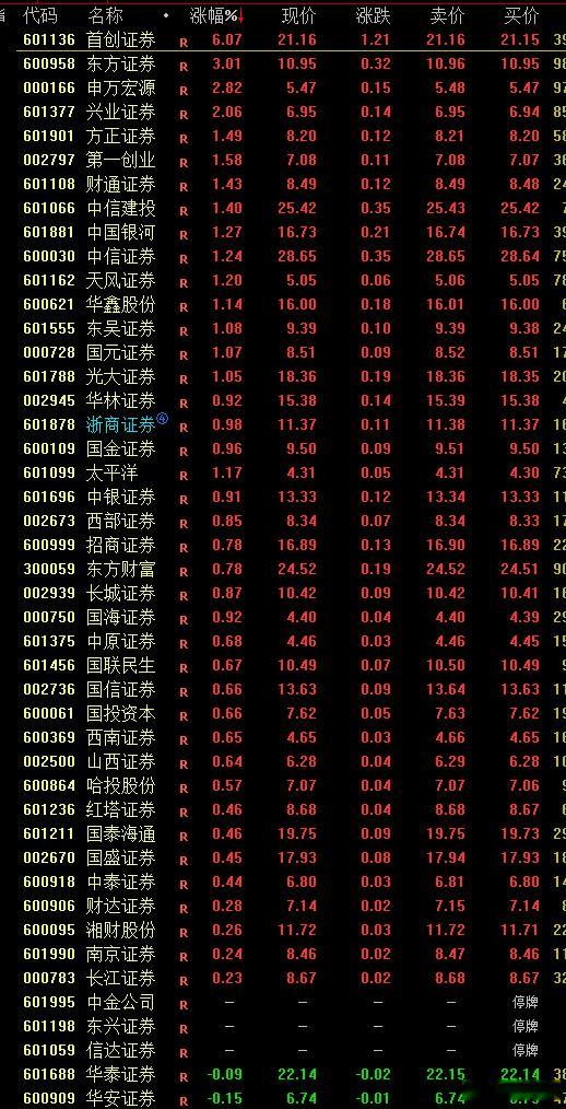 券商合并的利好，涨的是银行~~~机构的脑回路还是一如从前的清奇 