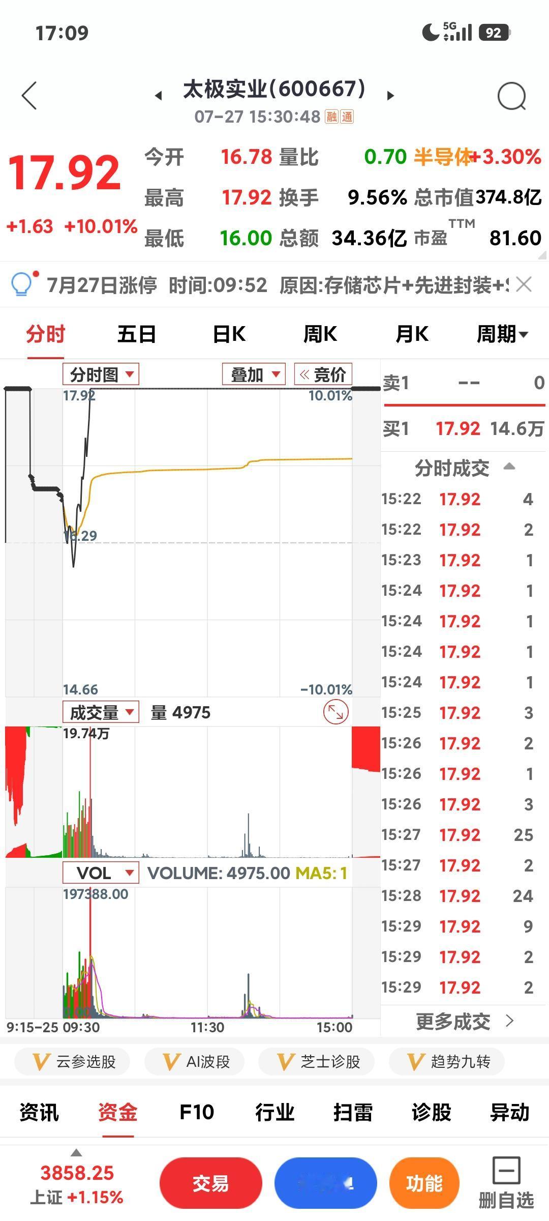 半导体产业链涨停潮

       今天的走势有些诡异，主力本来想拉银行证券，奈