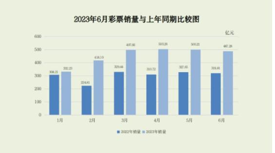 2023年上半年全国彩票销售同比增长超5成，上半年共销售彩票2739亿元
是不是