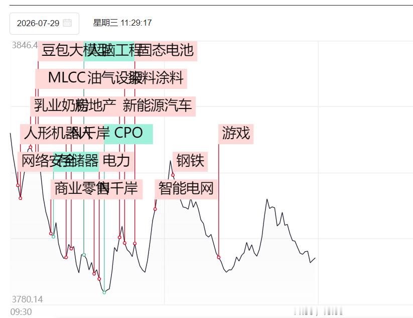 上午收盘，上涨3400家，下跌2000家，涨停58家，跌停19家上午成交量1.4