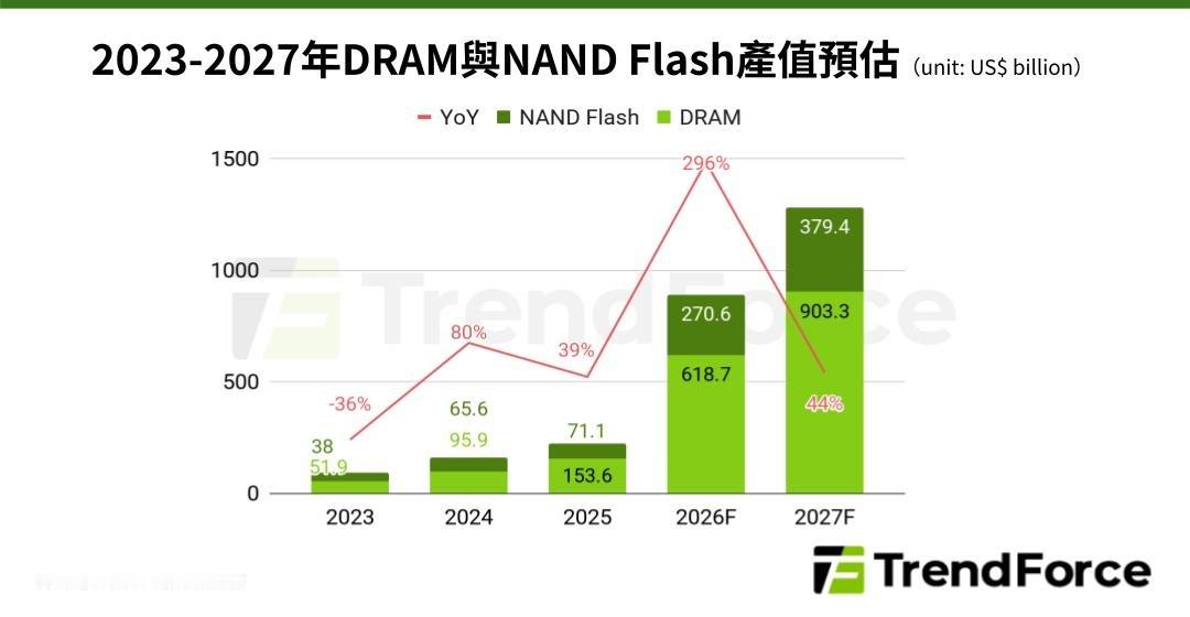TrendForce：Agentic AI刺激内存需求扩张，预计2027年全球内