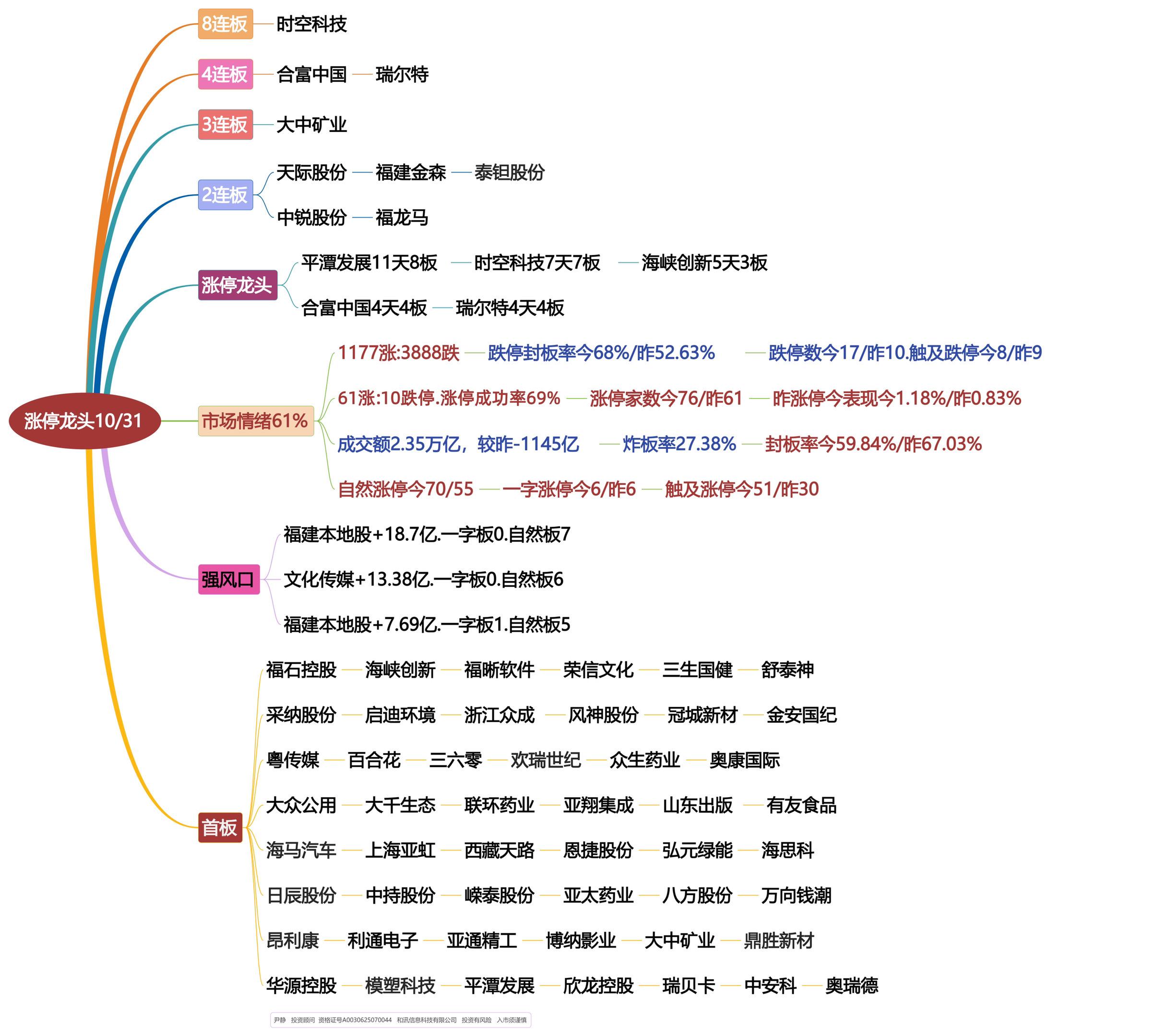10月31日涨停龙头复盘！