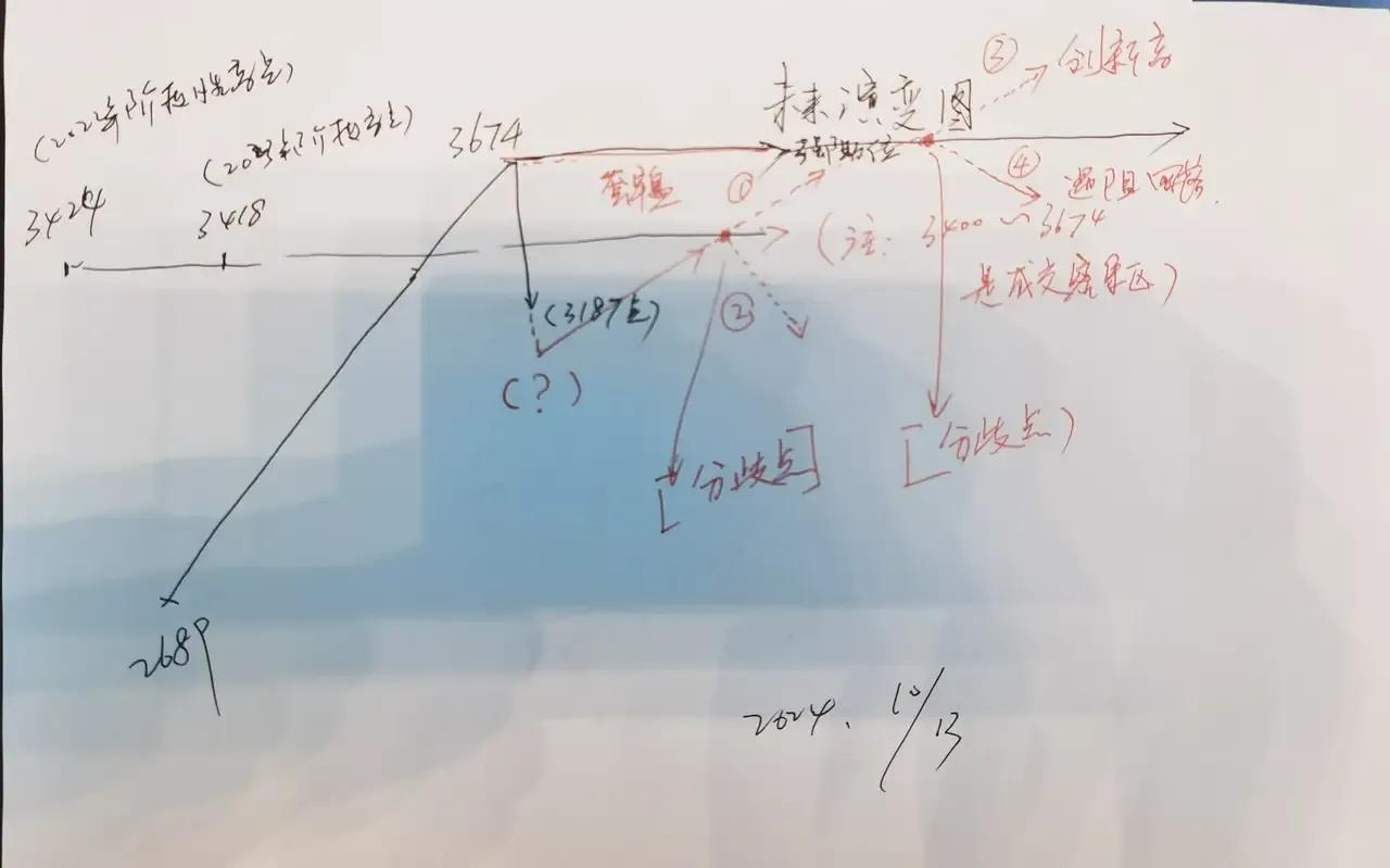 老手说股：（8）
还是再写一篇吧。
图一会管大盘运行，至少一个月吧。
即，这一个