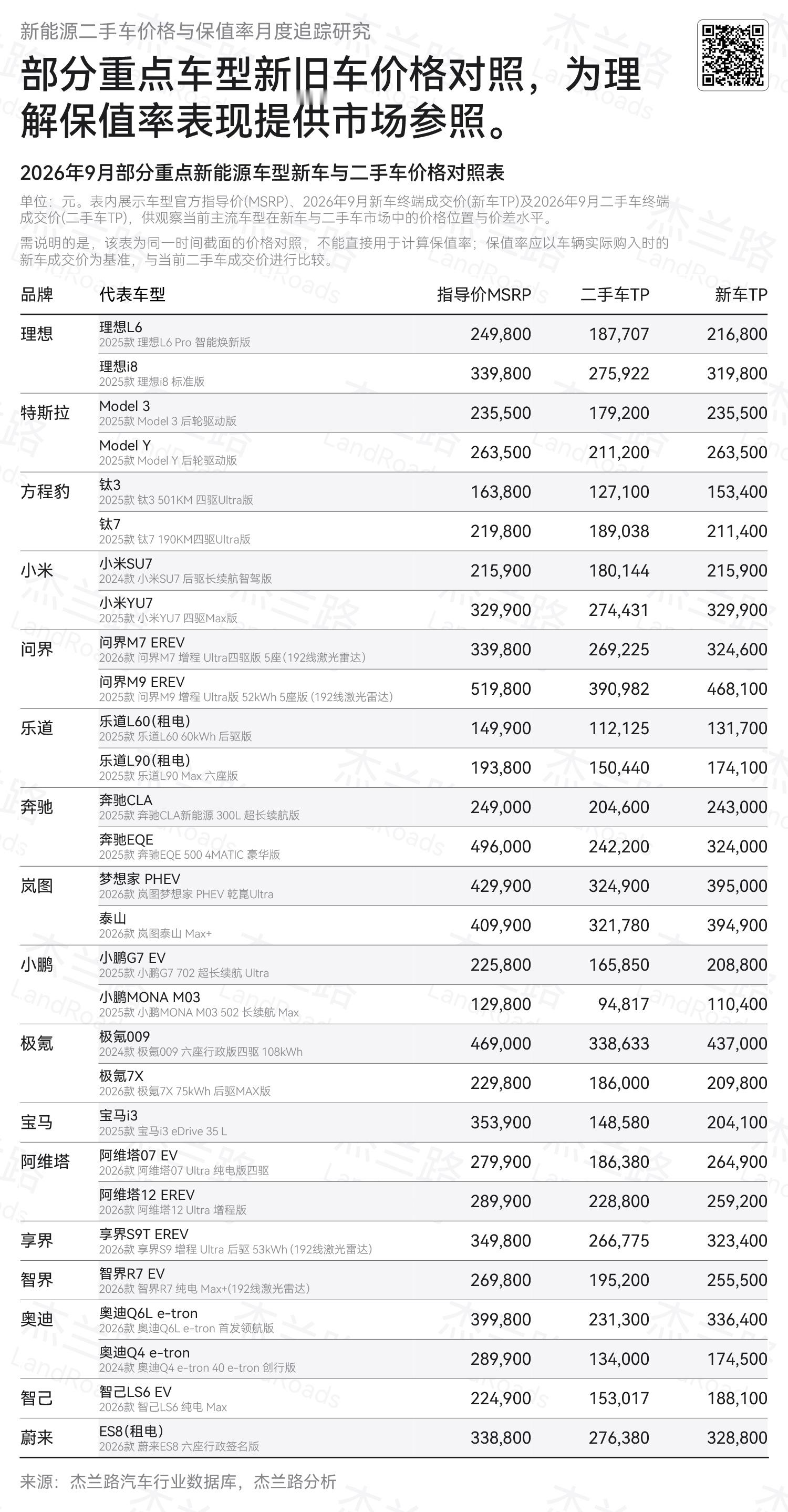 确实，理想的保值率就是高。我自己的理想i6 入门配啥都没选23.98万入手，前边