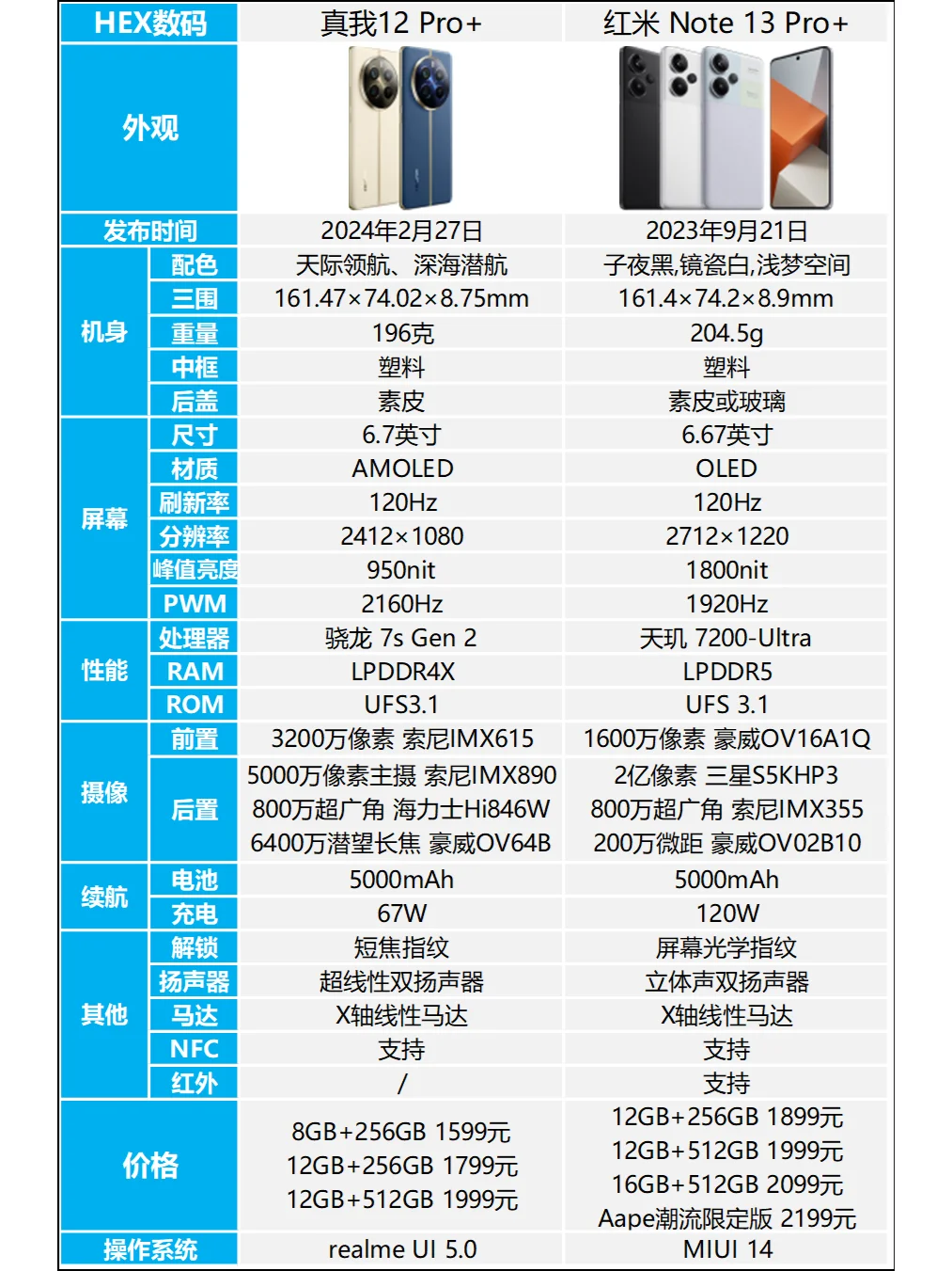 真我12 Pro+和红米Note 13 Pro+哪个好？