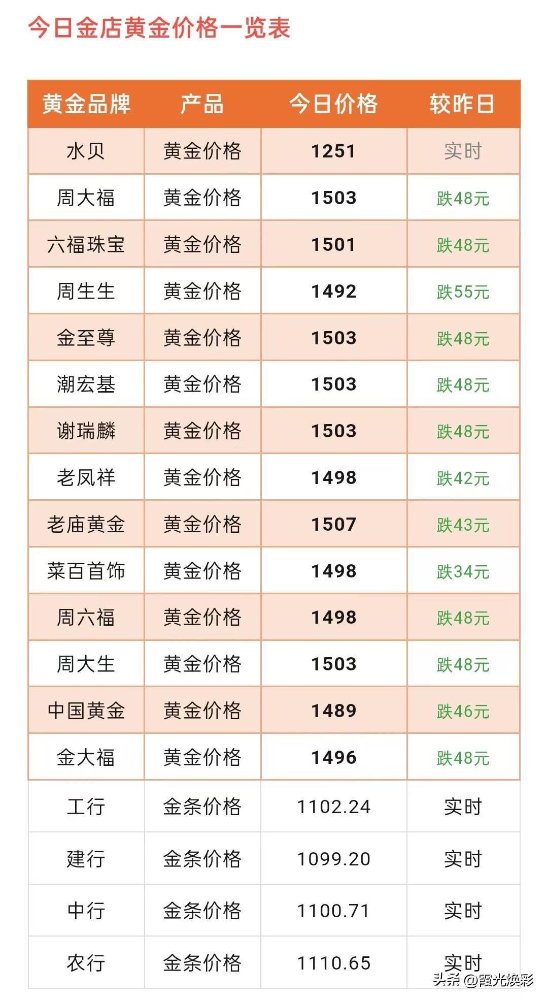 狂跌了！今日金饰克价狂跌！各大品牌黄金门店金饰品价格零售价卖到多少一克了？

2