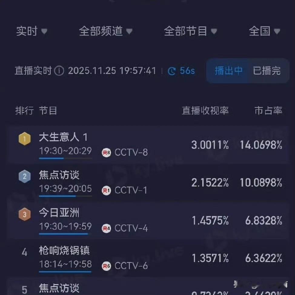 我的老天奶，陈晓大生意人 爆开了，酷云实时破3了，晓哥这几年剧成绩真不错。谁说央