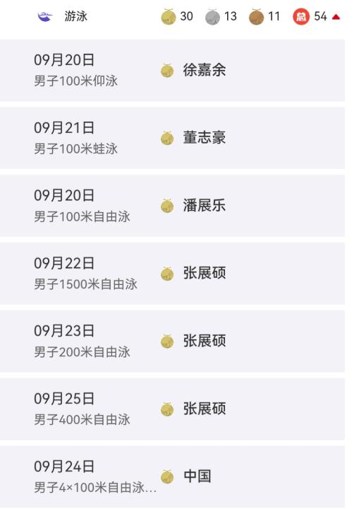80金比20金！ 

在爱知·名古屋亚运会的新近奖牌榜单上，中国代表团正以一番毫