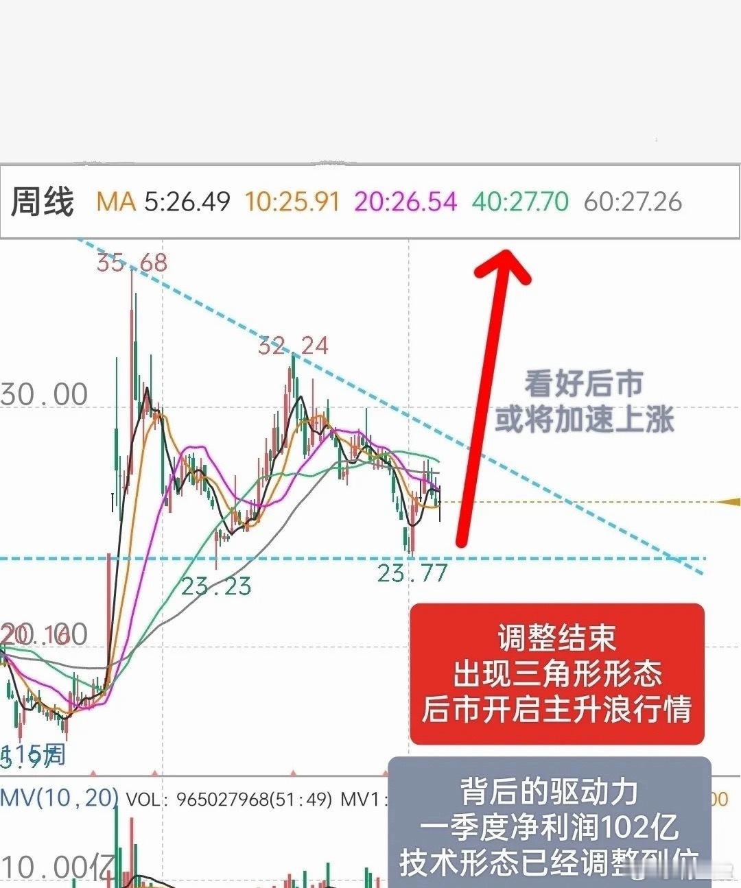 该标的一季度业绩表现亮眼，净利润达到102亿元，同比增幅达54%。但走势却出人意