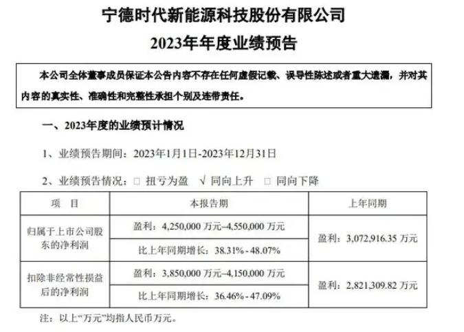 造电池的比造电动车更赚钱再次被印证！宁王去年每天赚1亿元。
根据2023年的财务