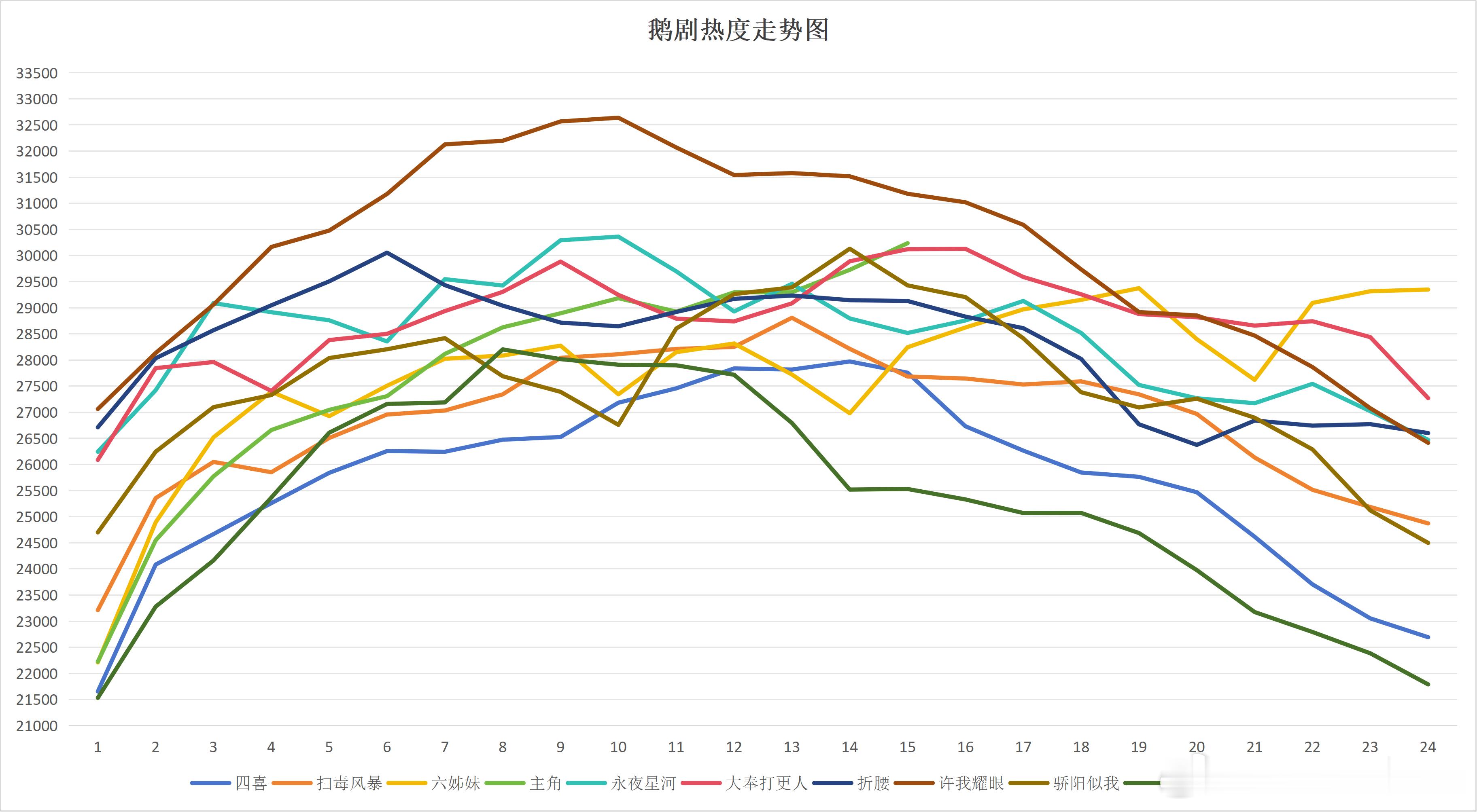 《主角》热度破30000，🐧鹅抖断交毫无影响，鹅不给抖上供，抖没闲钱养短视频，
