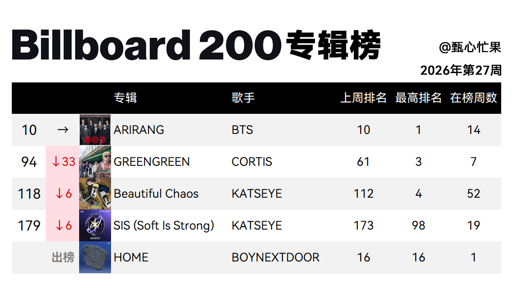 Billboard 200专辑榜 (2026年第27周)BTS保持第十CORTI